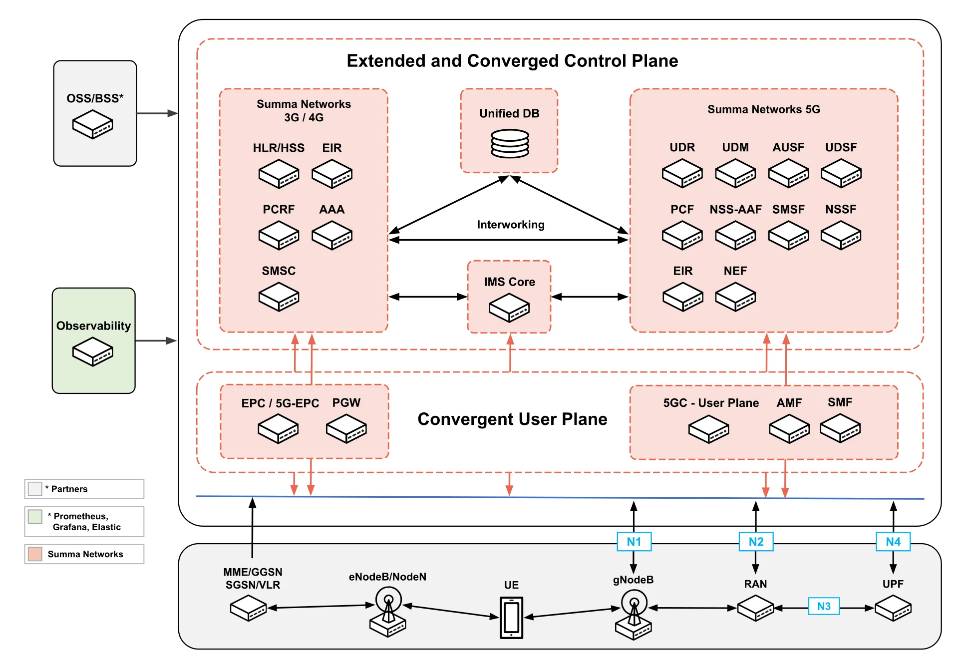 Elements of Summa Networks' Converged Control Plane