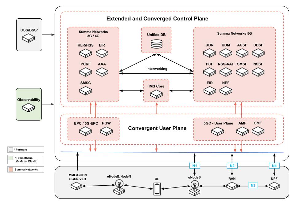 Extended and Converged Control Plane