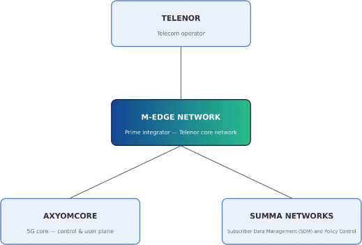 M-EDGE Network's integrator role between Telenor, AxyomCore and Summa Networks