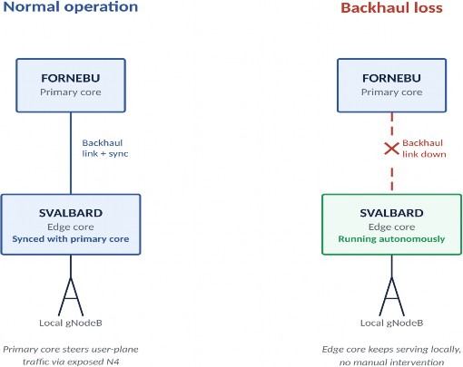 Normal operation versus autonomous edge operation when the backhaul link is lost
